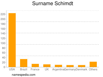 Surname Schimdt