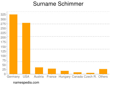 Surname Schimmer