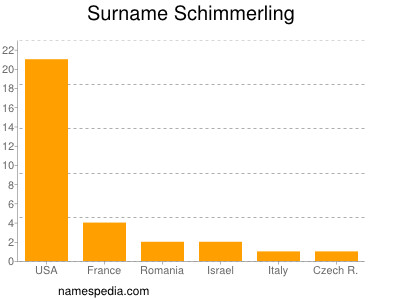 Surname Schimmerling