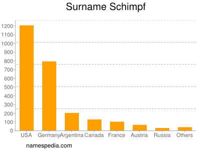 Surname Schimpf