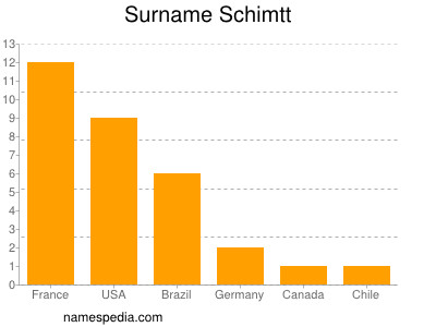 Surname Schimtt