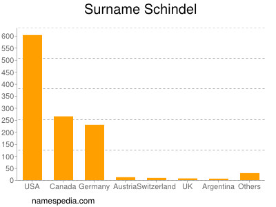 Surname Schindel