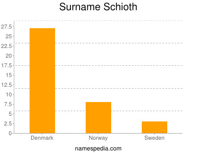 Surname Schioth