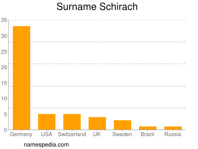 Surname Schirach