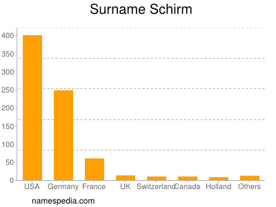 Surname Schirm