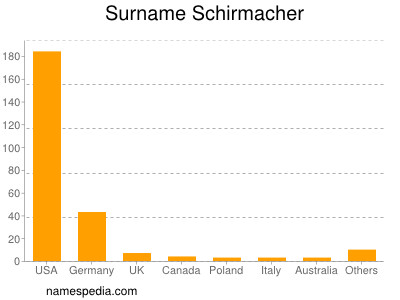 Surname Schirmacher