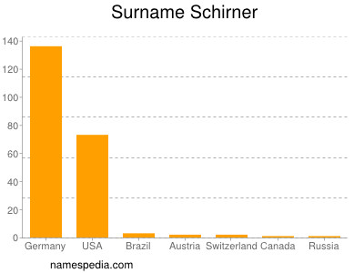 Surname Schirner