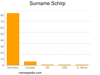 Surname Schirp