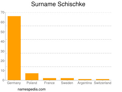 Surname Schischke