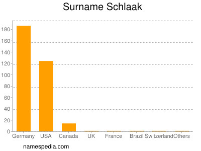 Surname Schlaak