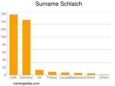Surname Schlaich