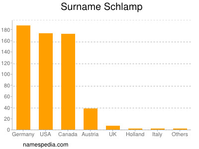 Surname Schlamp