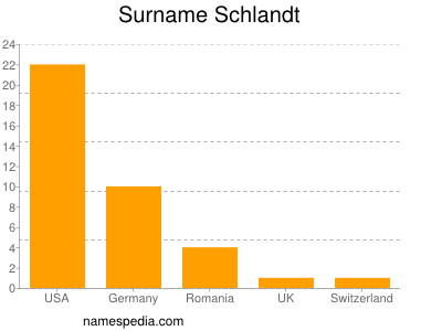 Surname Schlandt