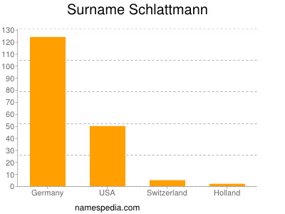 Surname Schlattmann
