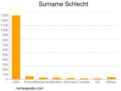 Surname Schlecht
