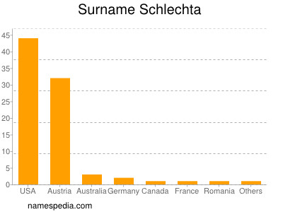Surname Schlechta