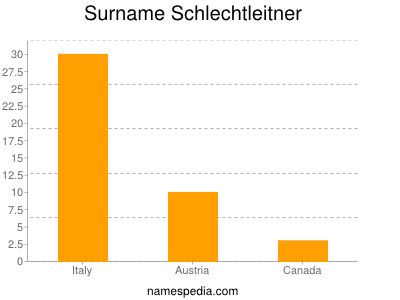 Surname Schlechtleitner