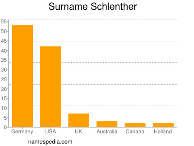 Surname Schlenther