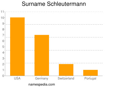 Surname Schleutermann