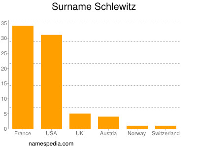 Surname Schlewitz