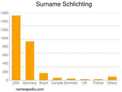 Surname Schlichting