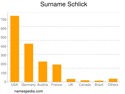 Surname Schlick