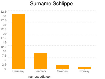 Surname Schlippe