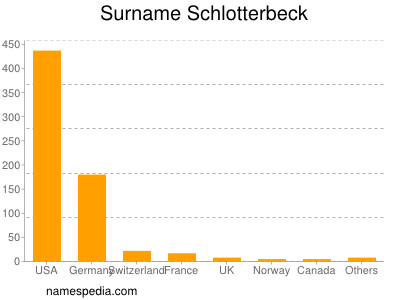 Surname Schlotterbeck