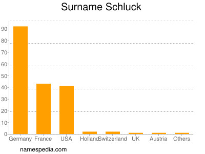 Surname Schluck