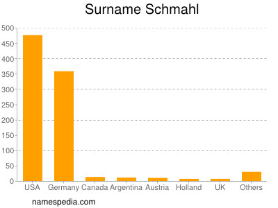Surname Schmahl