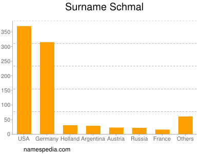 Surname Schmal