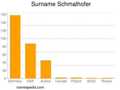 Surname Schmalhofer