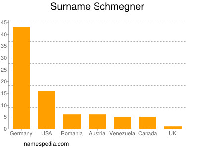 Surname Schmegner