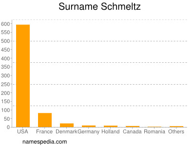 Surname Schmeltz