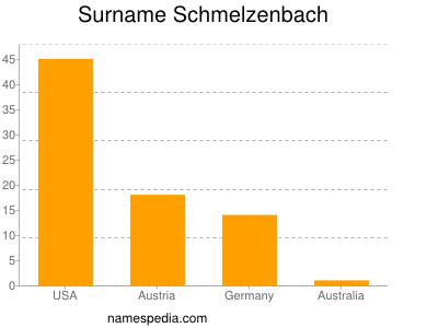 Surname Schmelzenbach