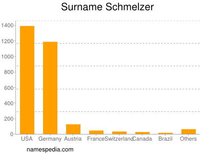Surname Schmelzer