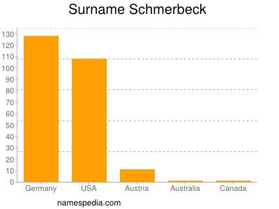 Surname Schmerbeck