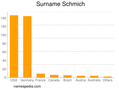 Surname Schmich