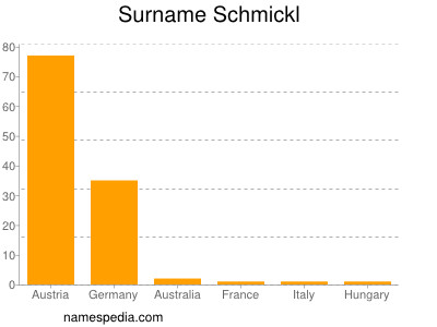 Surname Schmickl