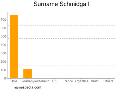 Surname Schmidgall