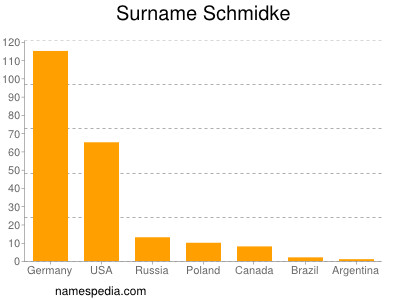 Surname Schmidke