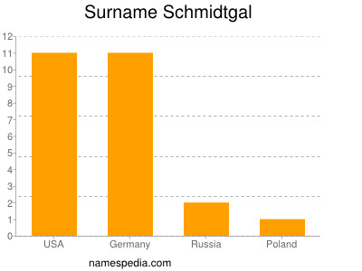 Surname Schmidtgal