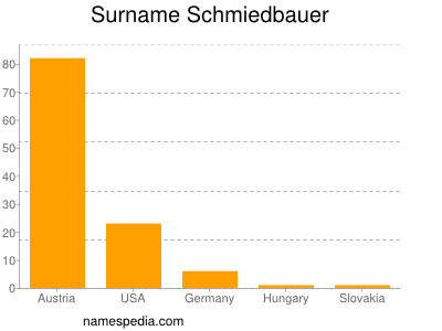 Surname Schmiedbauer