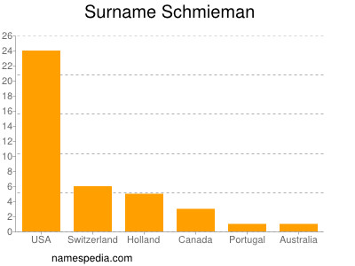 Surname Schmieman