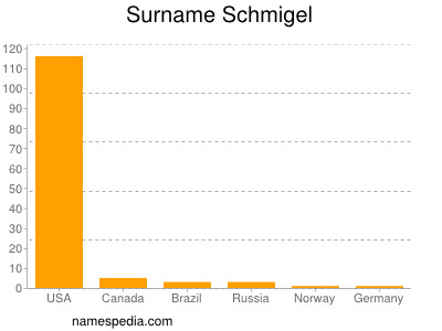 Surname Schmigel