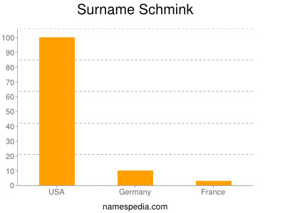 Surname Schmink