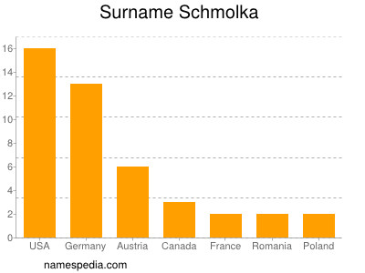 Surname Schmolka