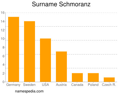 Surname Schmoranz