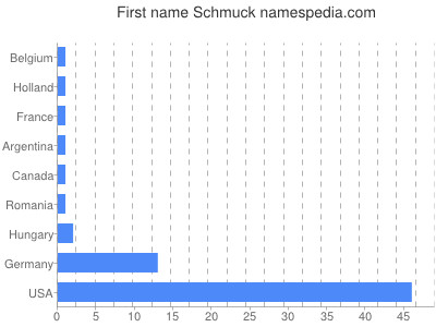 Given name Schmuck