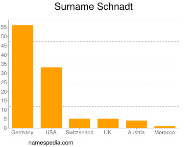 Surname Schnadt